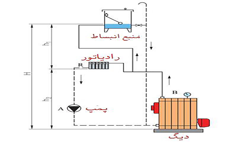 اجرای تاسیسات مکانیکال - گروه مهندسی رادین